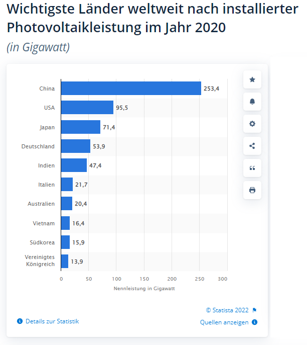 Photovoltaik Anlage Statistik Leistung